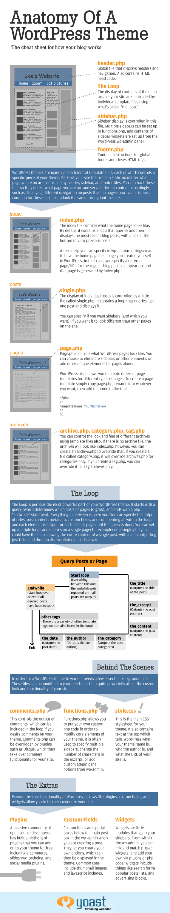 Estructura de un tema wordpress